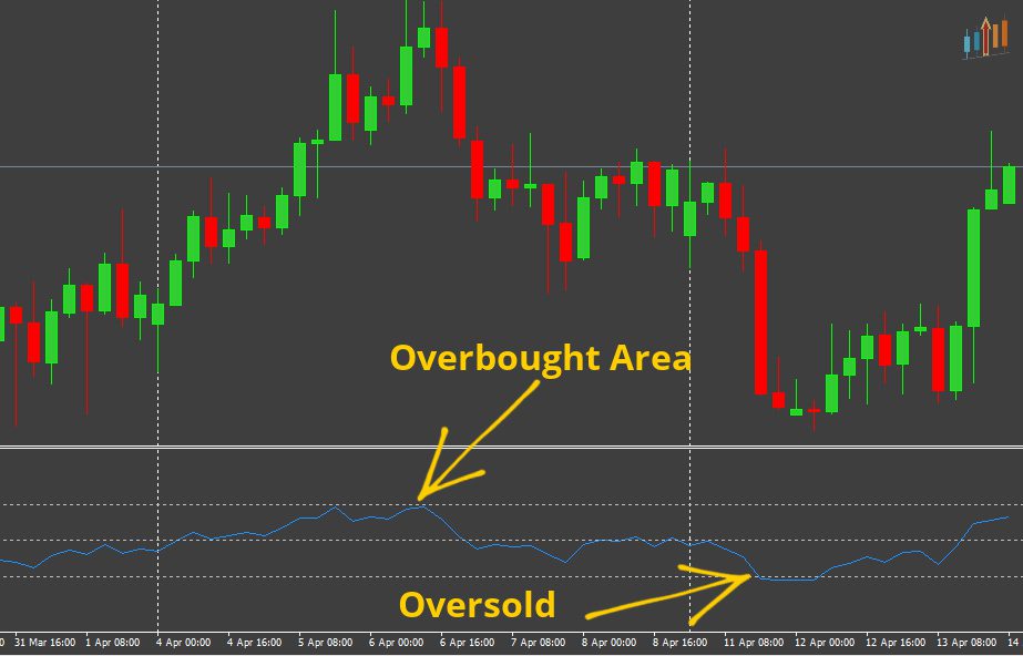 A Forex chart showing an RSI indicator. Overbought and oversold areas. A Forex chart showing an RSI indicator. Overbought and oversold areas.
