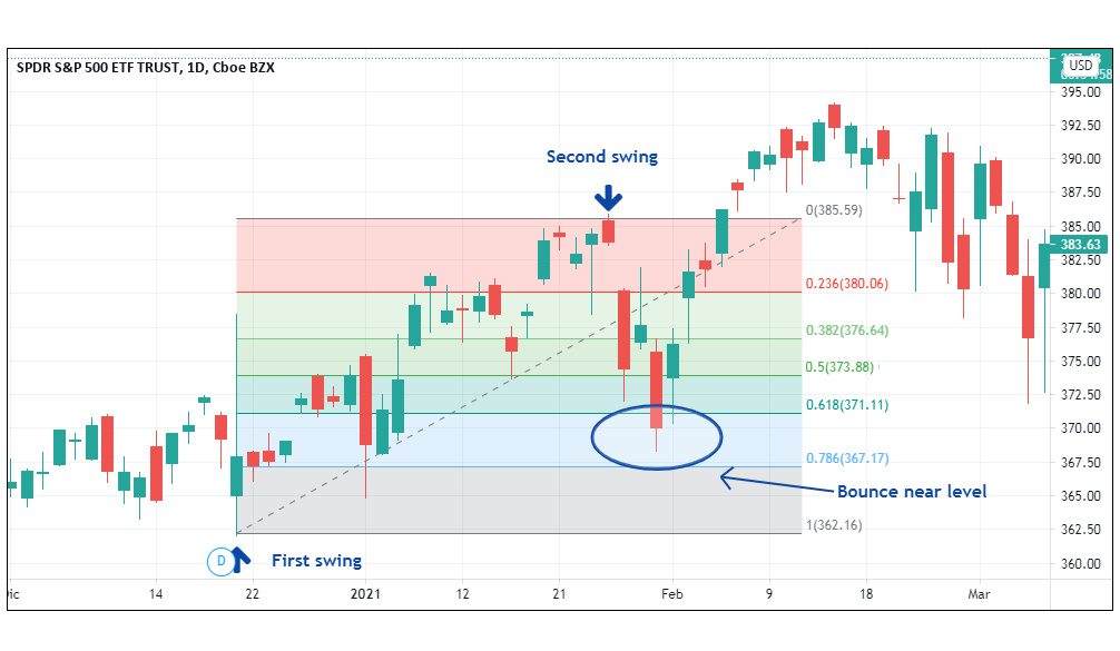 Forex chart showing a Fibonacci retracement Forex chart showing a Fibonacci retracement