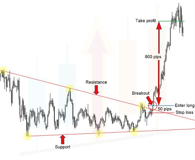 Forex chart with a breakout example