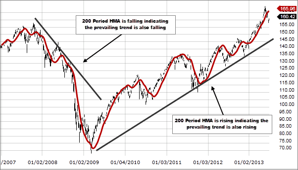 Hull indicator and Forex formula Hull indicator and Forex formula