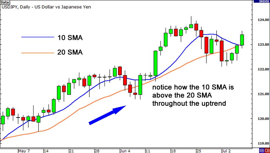SMA moving average on Forex chart SMA moving average on Forex chart